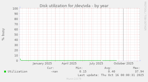 Disk utilization for /dev/vda