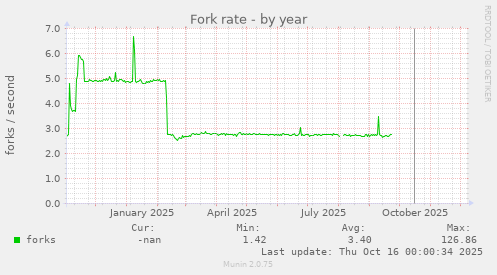 Fork rate