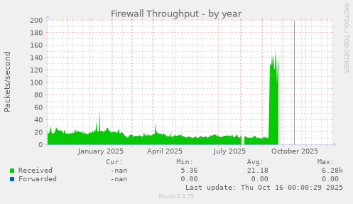 Firewall Throughput