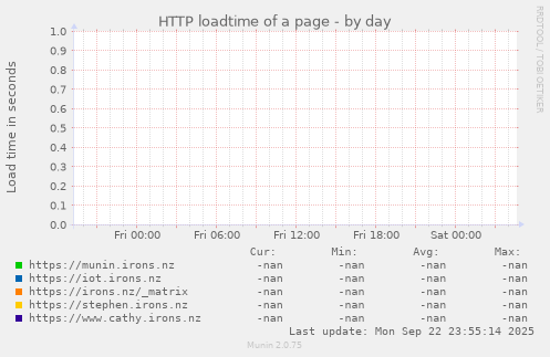 HTTP loadtime of a page