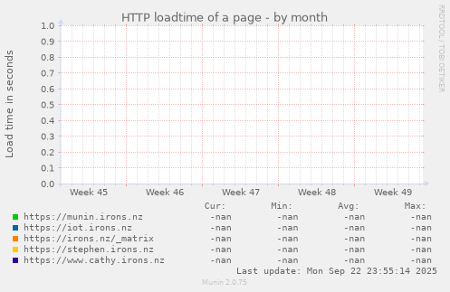 HTTP loadtime of a page