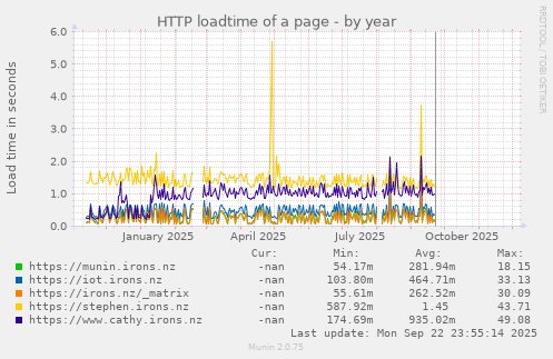 HTTP loadtime of a page