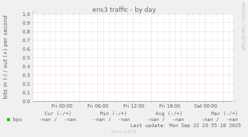 ens3 traffic