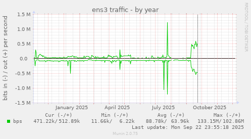 ens3 traffic