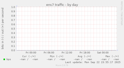 ens7 traffic