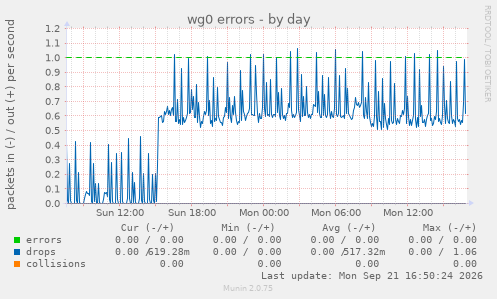 wg0 errors