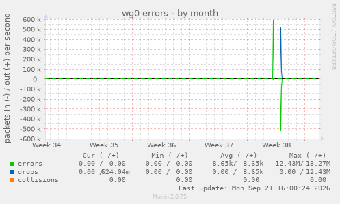 wg0 errors