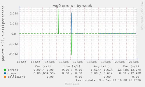 wg0 errors