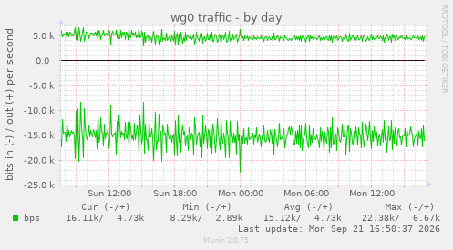 wg0 traffic