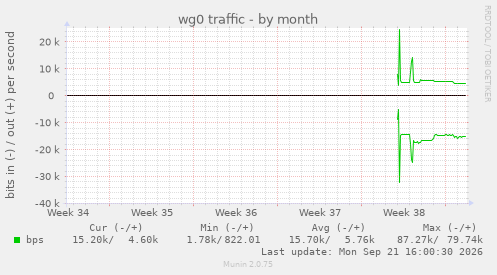 wg0 traffic