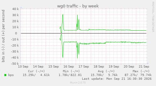 wg0 traffic