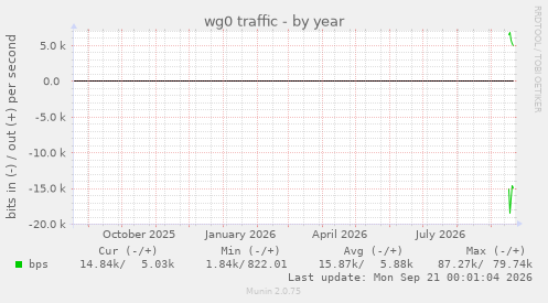 wg0 traffic