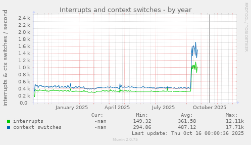 Interrupts and context switches