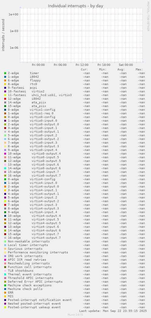Individual interrupts