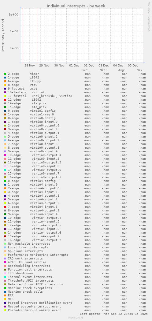 Individual interrupts