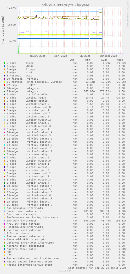 Individual interrupts