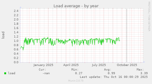 Load average