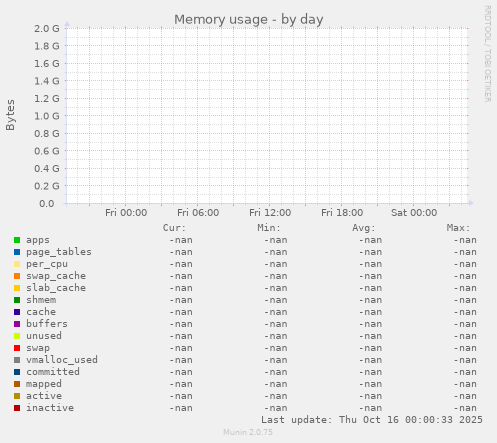 Memory usage