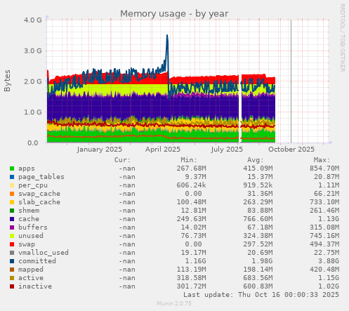 Memory usage