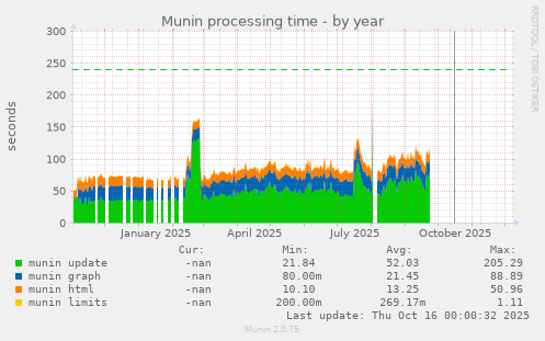 Munin processing time