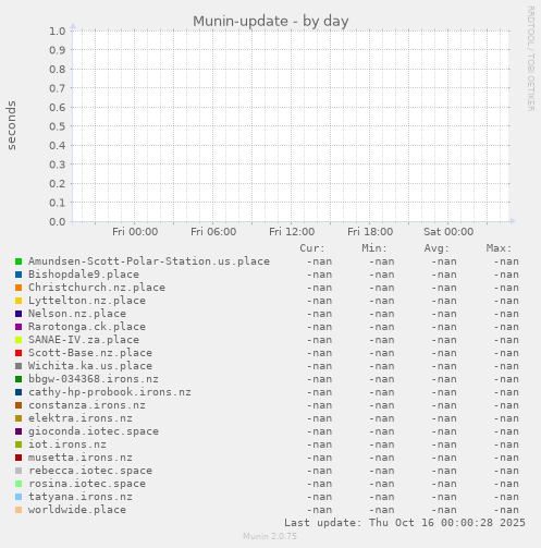 Munin-update