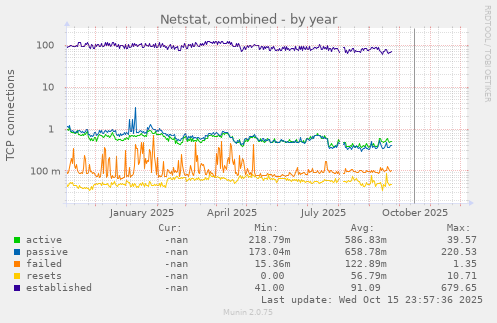 Netstat, combined