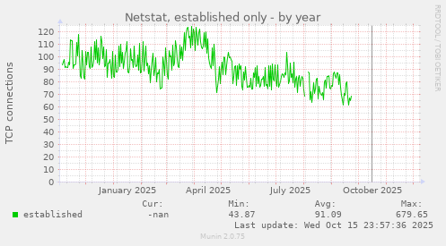Netstat, established only