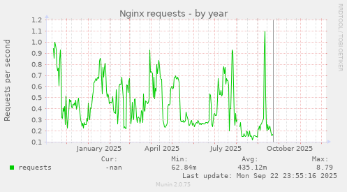 Nginx requests