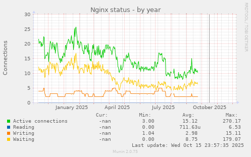 Nginx status