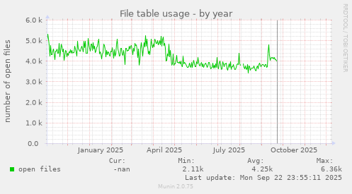 File table usage