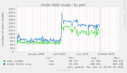 Inode table usage