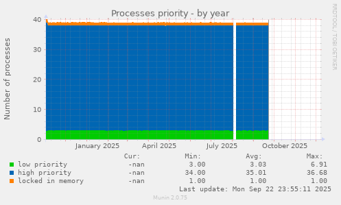 Processes priority