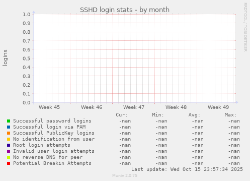 SSHD login stats