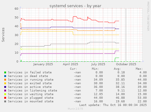 systemd services