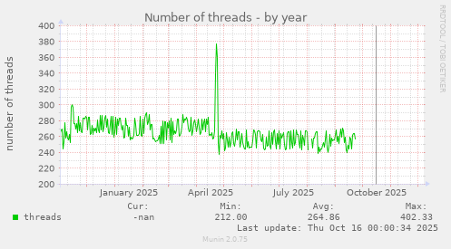Number of threads