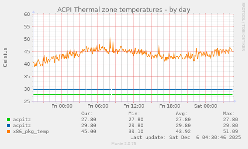 ACPI Thermal zone temperatures