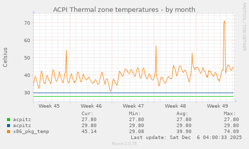 ACPI Thermal zone temperatures