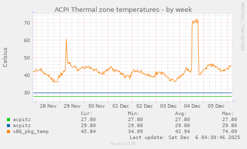 ACPI Thermal zone temperatures