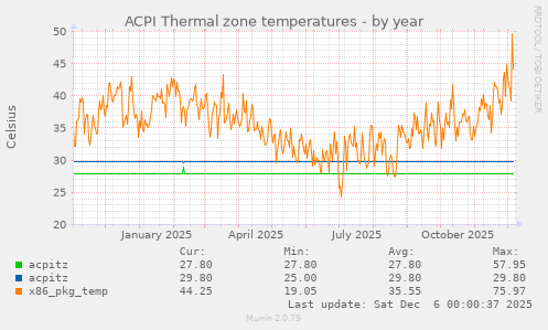 ACPI Thermal zone temperatures