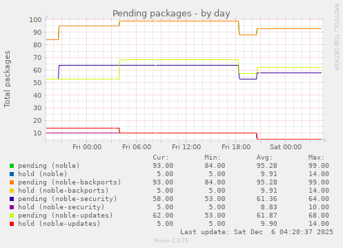 Pending packages