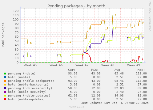 Pending packages