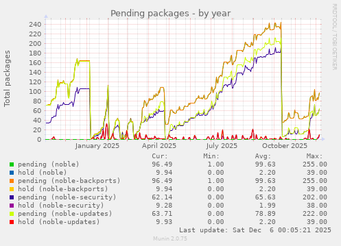 Pending packages