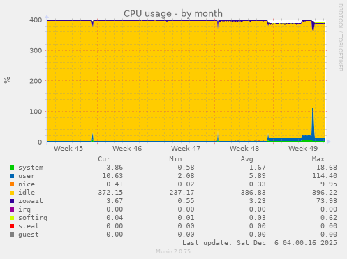 CPU usage