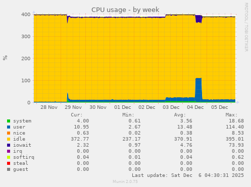 CPU usage