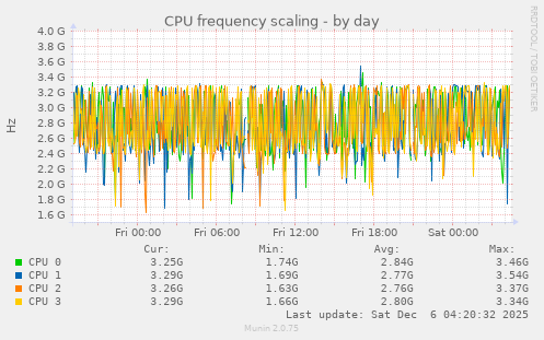 CPU frequency scaling