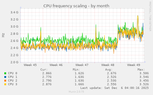 CPU frequency scaling