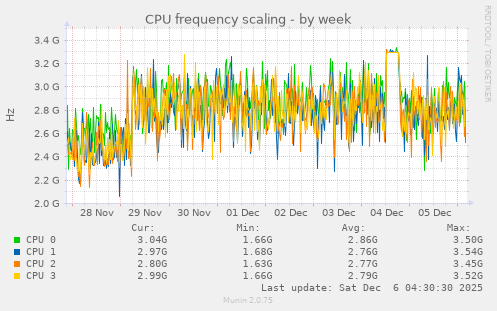 CPU frequency scaling