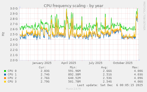 CPU frequency scaling