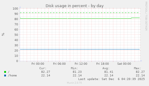 Disk usage in percent