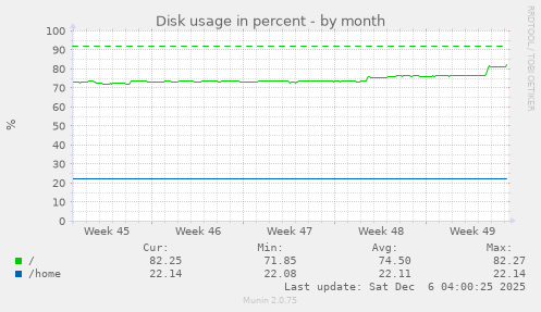 Disk usage in percent